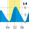 Marcus Hook tide chart for Thursday, December 14, 2023