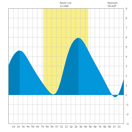 Marcus Hook tide chart for Saturday, December 16, 2023