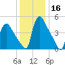 Marcus Hook tide chart for Saturday, December 16, 2023