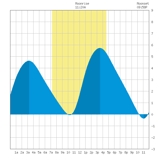 Marcus Hook tide chart for Sunday, December 17, 2023