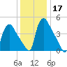 Marcus Hook tide chart for Sunday, December 17, 2023