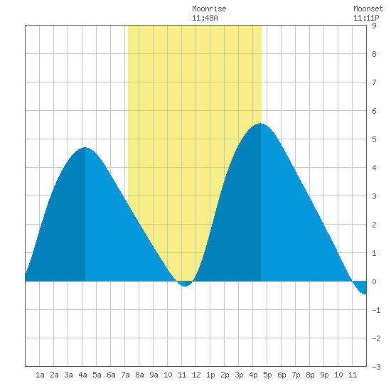 Marcus Hook tide chart for Monday, December 18, 2023