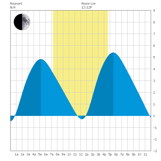 Marcus Hook tide chart for Tuesday, December 19, 2023
