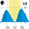 Marcus Hook tide chart for Tuesday, December 19, 2023