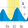 Marcus Hook tide chart for Friday, December 1, 2023