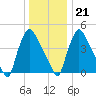 Marcus Hook tide chart for Thursday, December 21, 2023