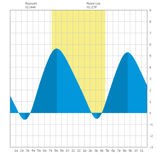 Marcus Hook tide chart for Friday, December 22, 2023