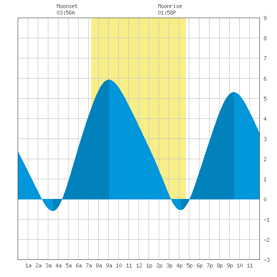 Marcus Hook tide chart for Saturday, December 23, 2023