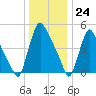 Marcus Hook tide chart for Sunday, December 24, 2023