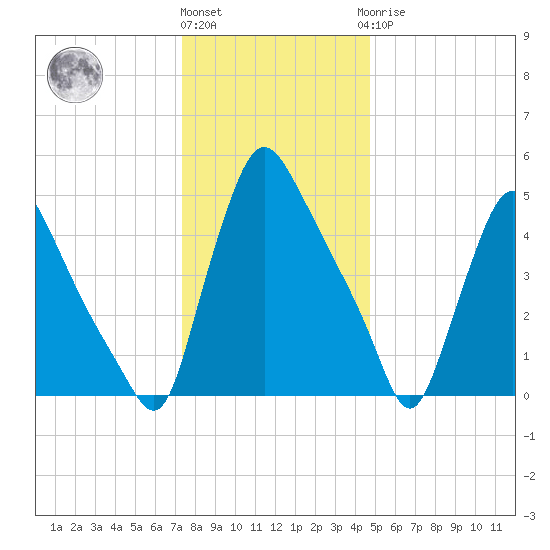 Marcus Hook tide chart for Tuesday, December 26, 2023