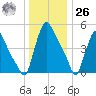 Marcus Hook tide chart for Tuesday, December 26, 2023