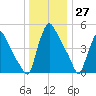 Marcus Hook tide chart for Wednesday, December 27, 2023