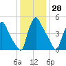 Marcus Hook tide chart for Thursday, December 28, 2023