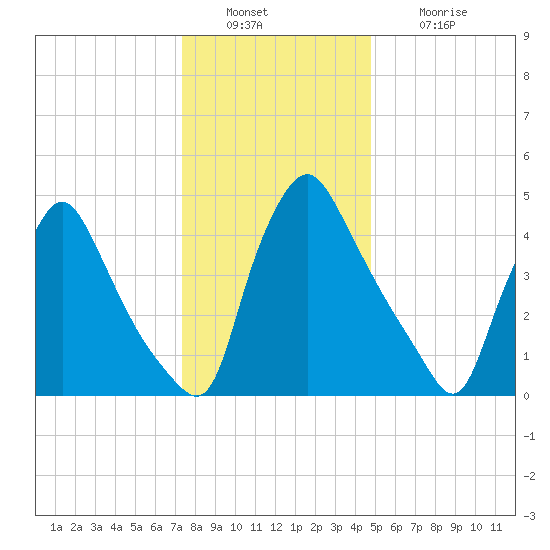 Marcus Hook tide chart for Friday, December 29, 2023