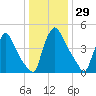 Marcus Hook tide chart for Friday, December 29, 2023