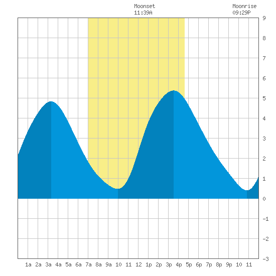 Marcus Hook tide chart for Saturday, December 2, 2023