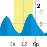 Marcus Hook tide chart for Saturday, December 2, 2023