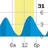 Marcus Hook tide chart for Sunday, December 31, 2023