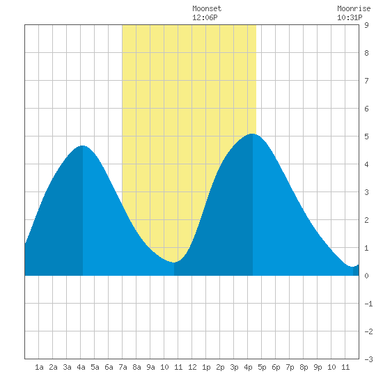 Marcus Hook tide chart for Sunday, December 3, 2023