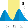 Marcus Hook tide chart for Sunday, December 3, 2023