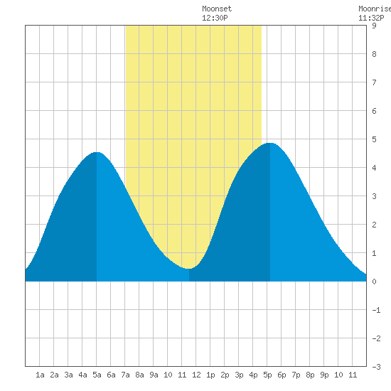 Marcus Hook tide chart for Monday, December 4, 2023