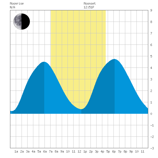 Marcus Hook tide chart for Tuesday, December 5, 2023