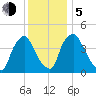 Marcus Hook tide chart for Tuesday, December 5, 2023