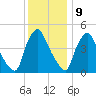 Marcus Hook tide chart for Saturday, December 9, 2023