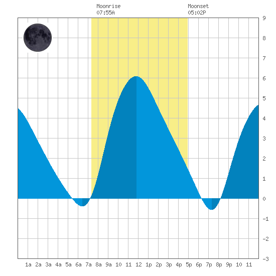Marcus Hook tide chart for Thursday, January 11, 2024