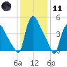 Marcus Hook tide chart for Thursday, January 11, 2024