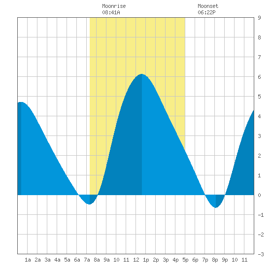 Marcus Hook tide chart for Friday, January 12, 2024