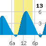 Marcus Hook tide chart for Saturday, January 13, 2024