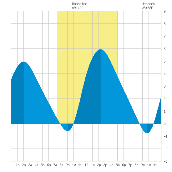 Marcus Hook tide chart for Sunday, January 14, 2024