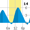 Marcus Hook tide chart for Sunday, January 14, 2024