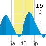 Marcus Hook tide chart for Monday, January 15, 2024