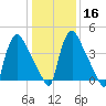 Marcus Hook tide chart for Tuesday, January 16, 2024