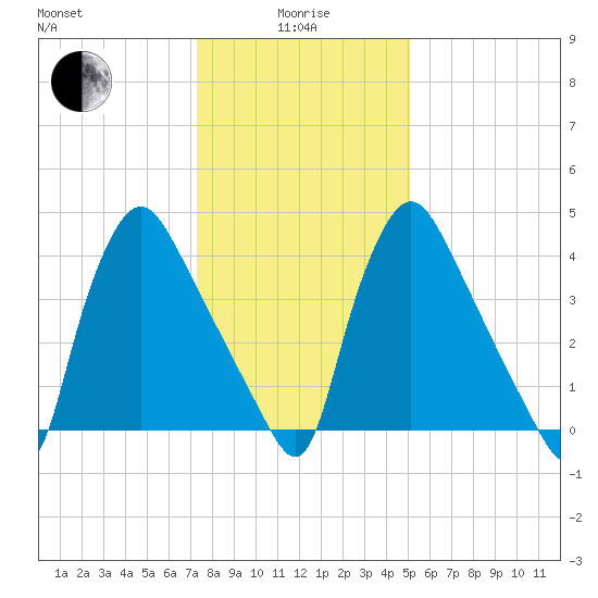 Marcus Hook tide chart for Wednesday, January 17, 2024