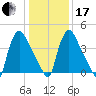 Marcus Hook tide chart for Wednesday, January 17, 2024