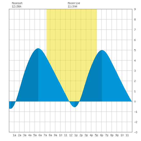 Marcus Hook tide chart for Thursday, January 18, 2024