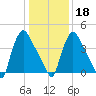 Marcus Hook tide chart for Thursday, January 18, 2024