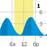 Marcus Hook tide chart for Monday, January 1, 2024