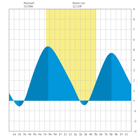 Marcus Hook tide chart for Saturday, January 20, 2024
