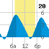 Marcus Hook tide chart for Saturday, January 20, 2024