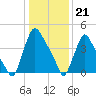 Marcus Hook tide chart for Sunday, January 21, 2024