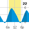 Marcus Hook tide chart for Monday, January 22, 2024