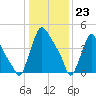 Marcus Hook tide chart for Tuesday, January 23, 2024