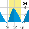 Marcus Hook tide chart for Wednesday, January 24, 2024