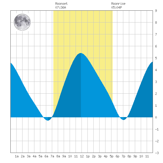 Marcus Hook tide chart for Thursday, January 25, 2024