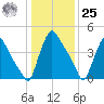 Marcus Hook tide chart for Thursday, January 25, 2024