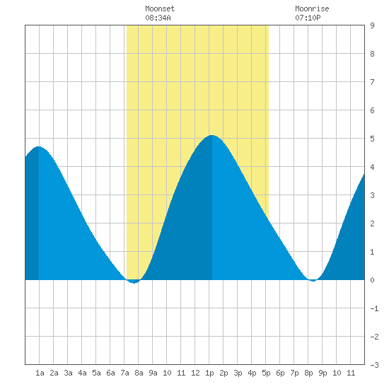 Marcus Hook tide chart for Saturday, January 27, 2024